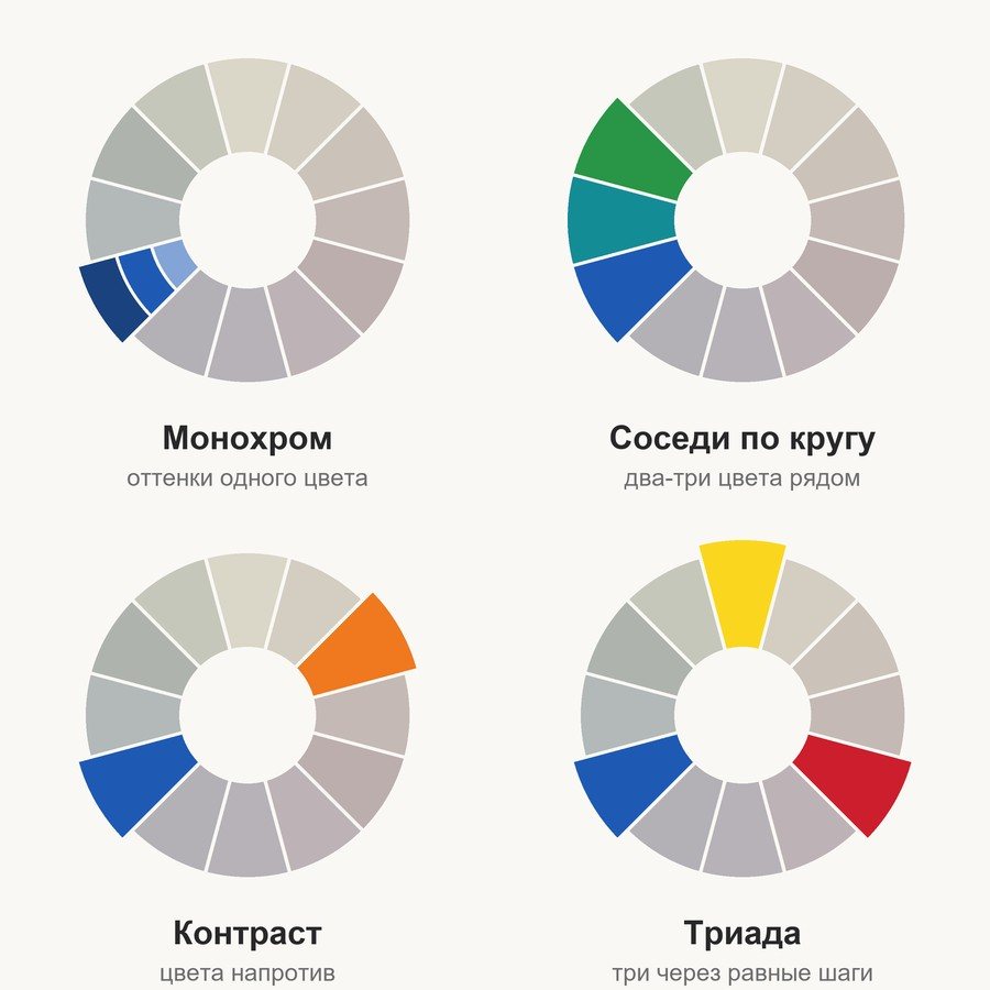 Четыре цветовых круга с подсвеченными схемами: монохром, соседи, контраст, триада